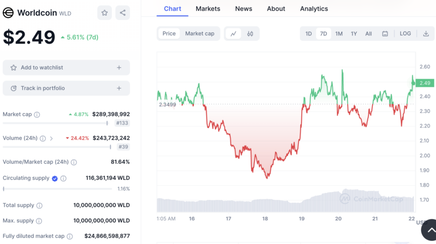El token WLD de Worldcoin, el proyecto alterno de Sam Altman, se disparó tras conocerse su regreso como CEO de OpenAI. 